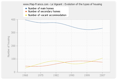 Le Vigeant : Evolution of the types of housing